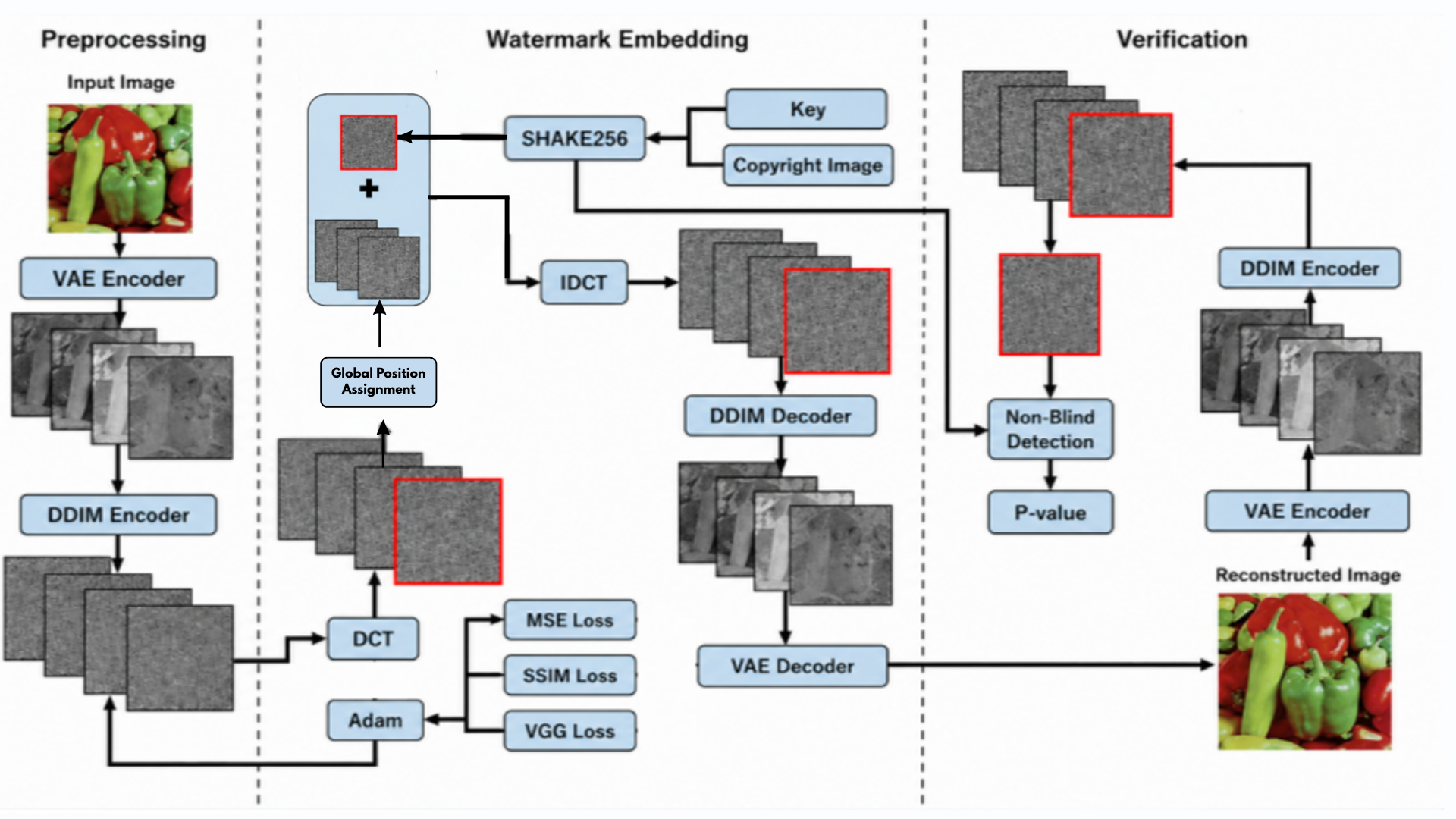 Fig. 1. Overview of the latent-DCT watermarking and verification framework, adapted from [8], [9], with global position assignment and coefficient-aware payload matching as the evaluated extensions. Preprocessing encodes the input image and applies DDIM inversion. Embedding applies a block DCT to the fourth latent channel, selects coordinates by global position assignment, adds the SHAKE256-derived payload, and restores fidelity with Adam under MSE, SSIM, and VGG losses. Verification re-encodes and re-inverts the image under test, reads the stored coordinates, and returns a p-value.