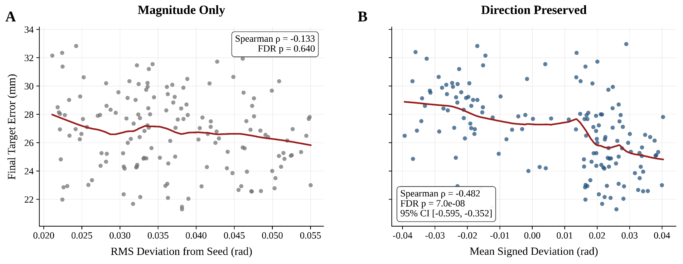 Fig. 2.	Comparison of magnitude-only RMS deviation and direction-preserved mean signed deviation for APPROACH by Elbow Flex.