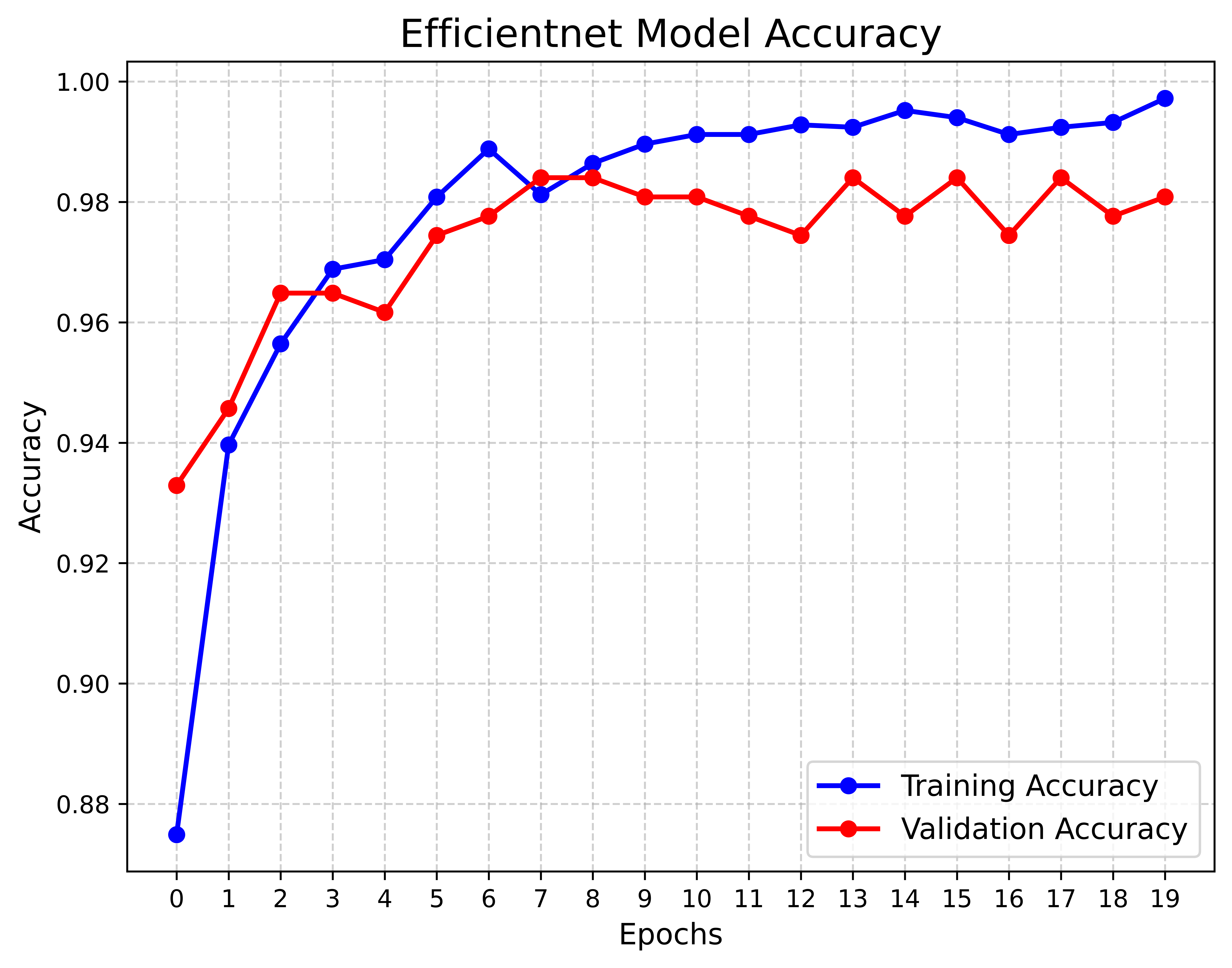 LUMPNet Model Accuracy