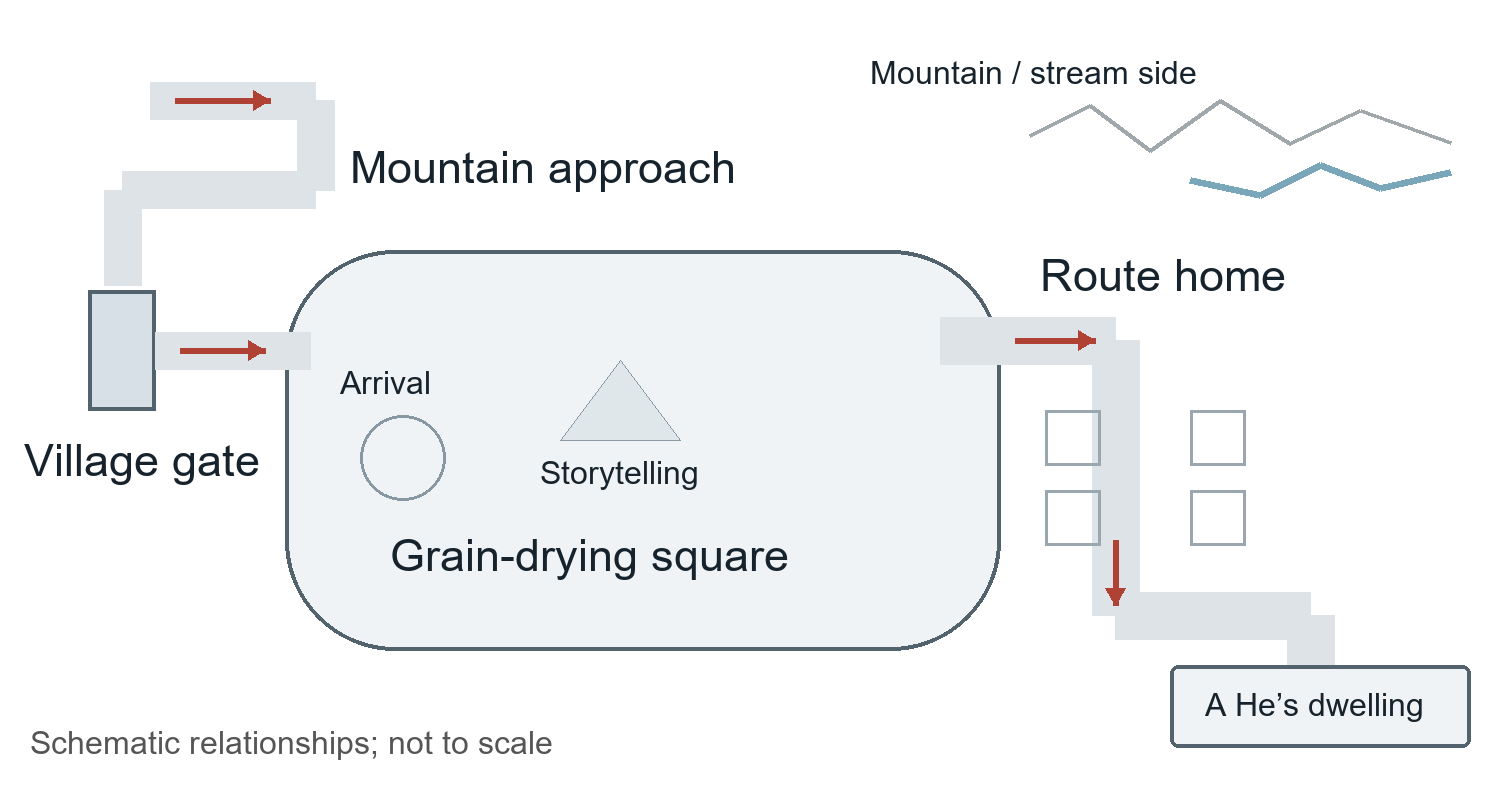 This diagram shows the main village locations and A He’s route.