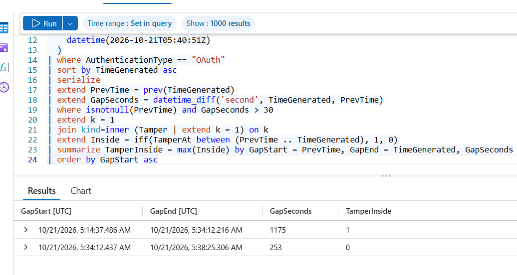 Gap detection correlated with Activity Log deletions, Trial 2 (one alert, matching true tampering).
