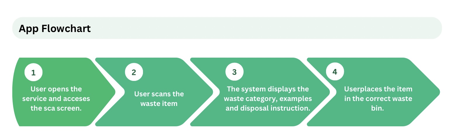 Interface flow for point-of-disposal decision support.