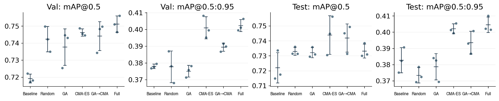 Original validation and test results over three seeds. Points show individual seeds; bars summarize mean and sample SD.