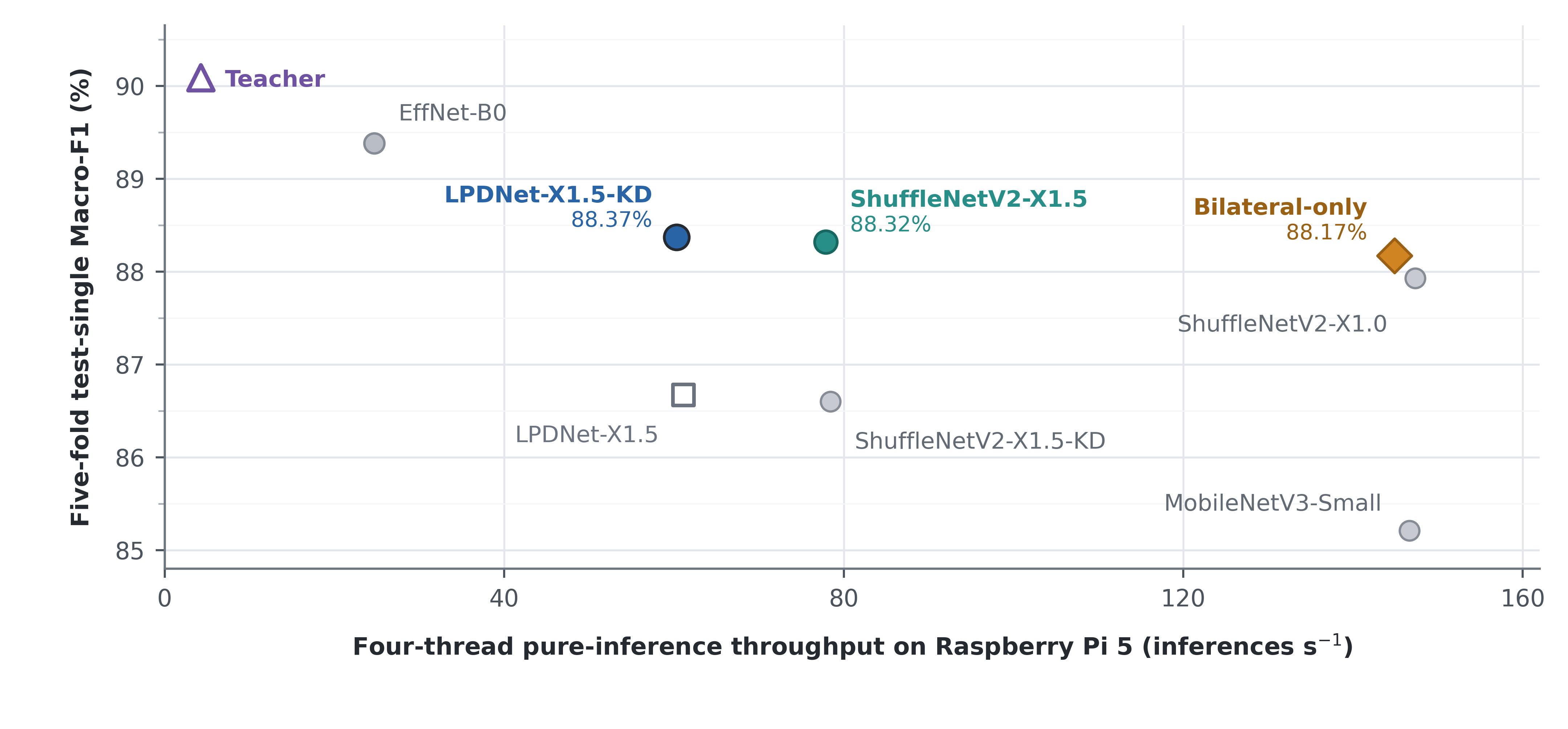 Recognition–throughput operating points on Raspberry Pi 5. Points show driver-disjoint five-fold mean test-single Macro-F1 against four-thread pure-inference throughput under the recorded FP32 ONNX Runtime CPU benchmark. Marker style identifies model role: the open purple triangle denotes the ConvNeXt-Tiny teacher, the blue filled circle denotes LPDNet-X1.5-KD, the amber diamond denotes Bilateral-only, the open square denotes the original LPDNet-X1.5 model, the teal circle denotes the closest direct lightweight baseline ShuffleNetV2-X1.5, and gray circles denote the remaining reference models. Exact Macro-F1 values are displayed for LPDNet-X1.5-KD, ShuffleNetV2-X1.5, and Bilateral-only, which form the central recognition–throughput comparison. Five-fold sample standard deviations are reported in Table 1 and omitted here for visual clarity. The plot is descriptive and does not establish Pareto optimality, statistical significance, or a universally preferred configuration.