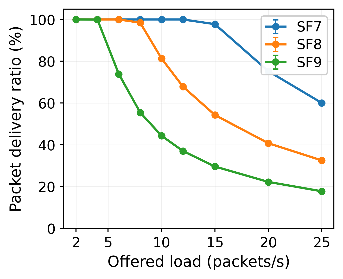 packet delivery ratio under varying load (L2 = 20)