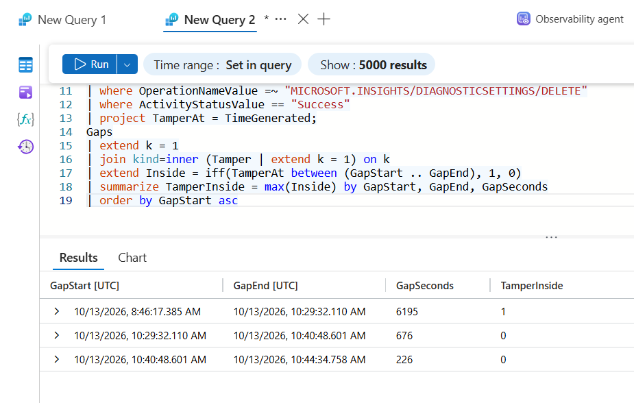 Gap detection correlated with Activity Log deletions.