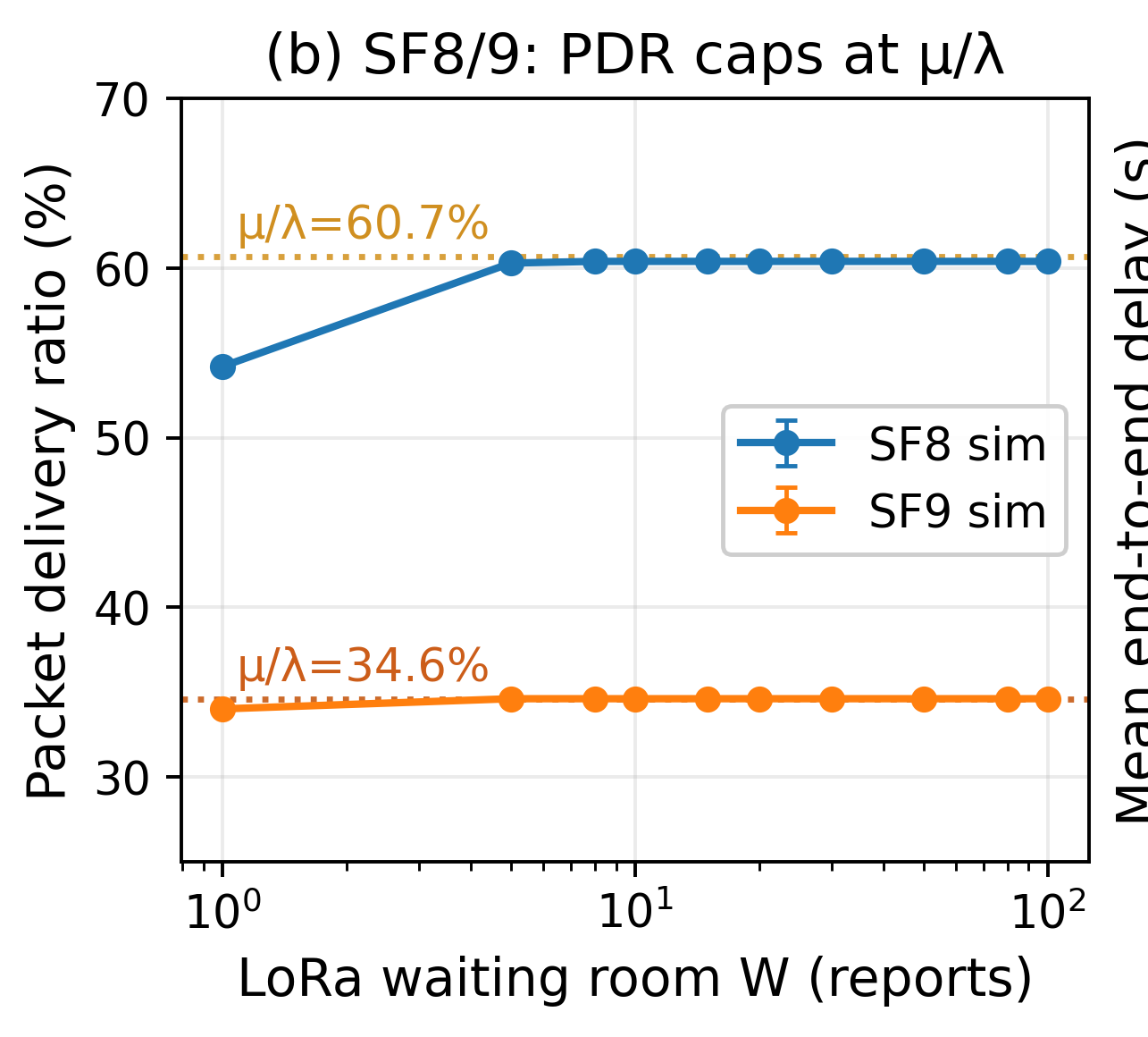 Packet delivery ratio and service-capacity limits for SF8 and SF9 under varying LoRa buffer capacities.