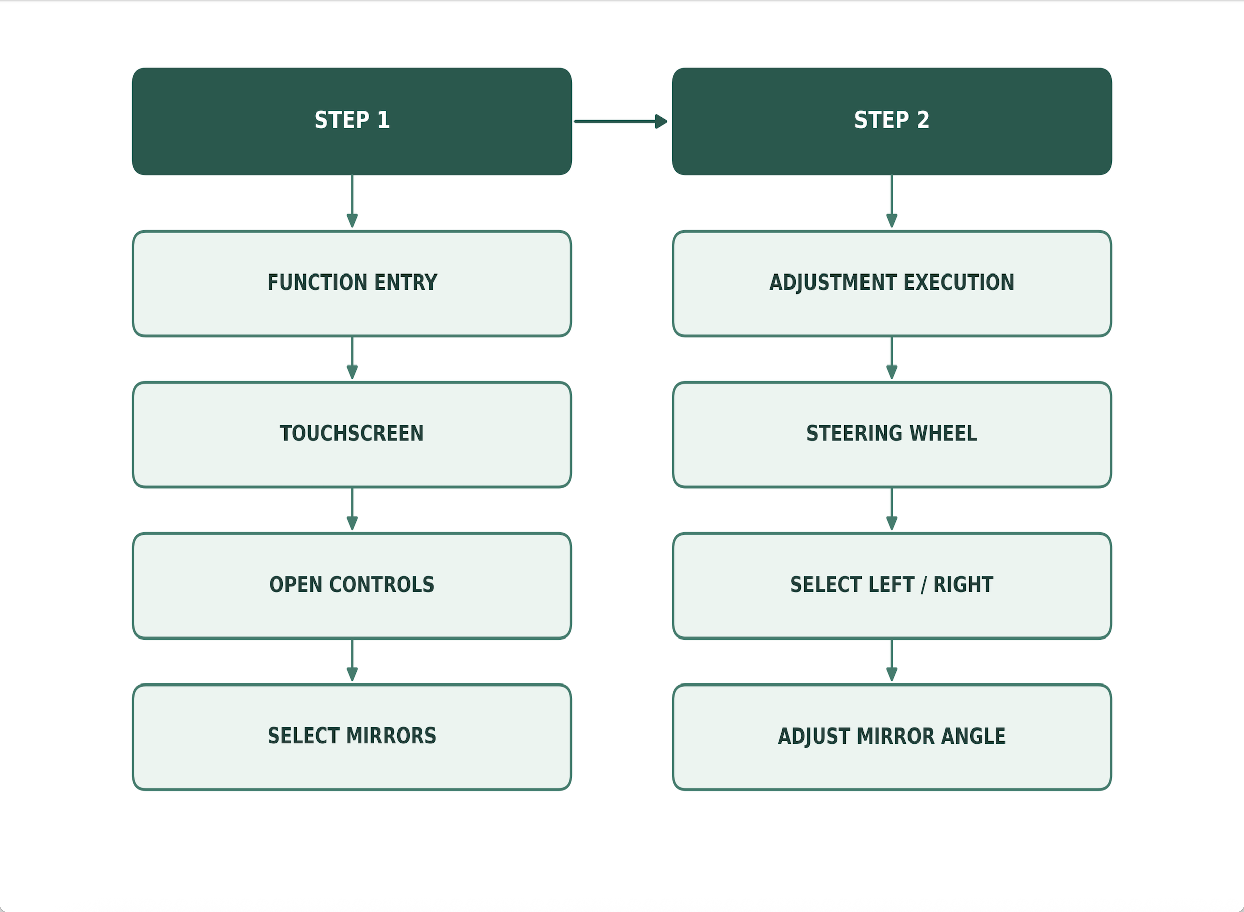 Screen-to-wheel handoff in Model 3 exterior-mirror adjustment, redrawn from the PDF owner’s manual [9].
