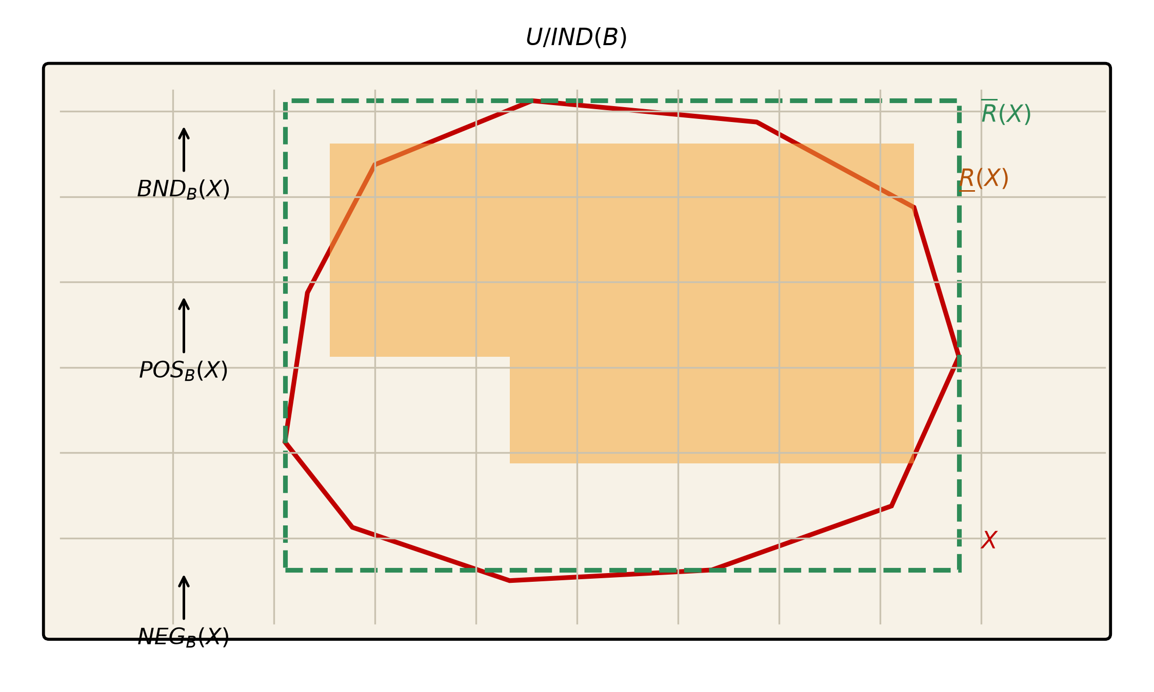 Approximation of a rough set.