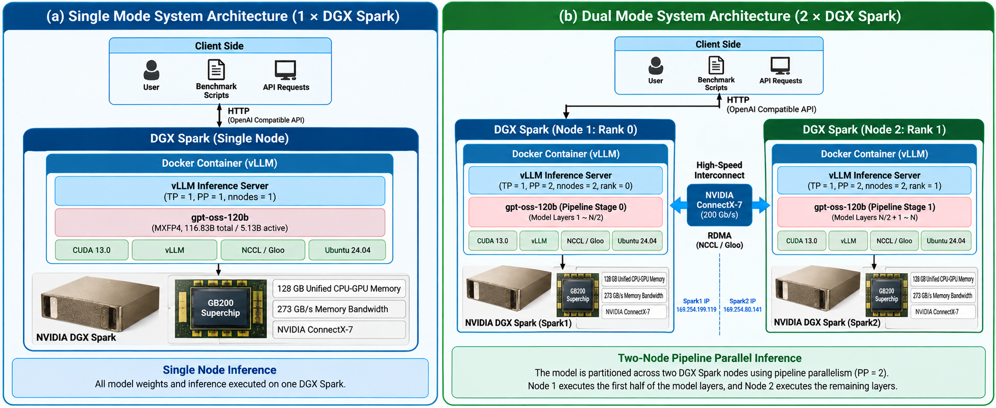 System architecture for single mode and dual mode