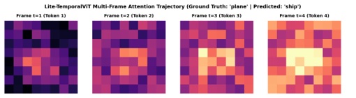 Fig. 2. Multi-frame temporal activation trajectory across frames t=1 to t=4.