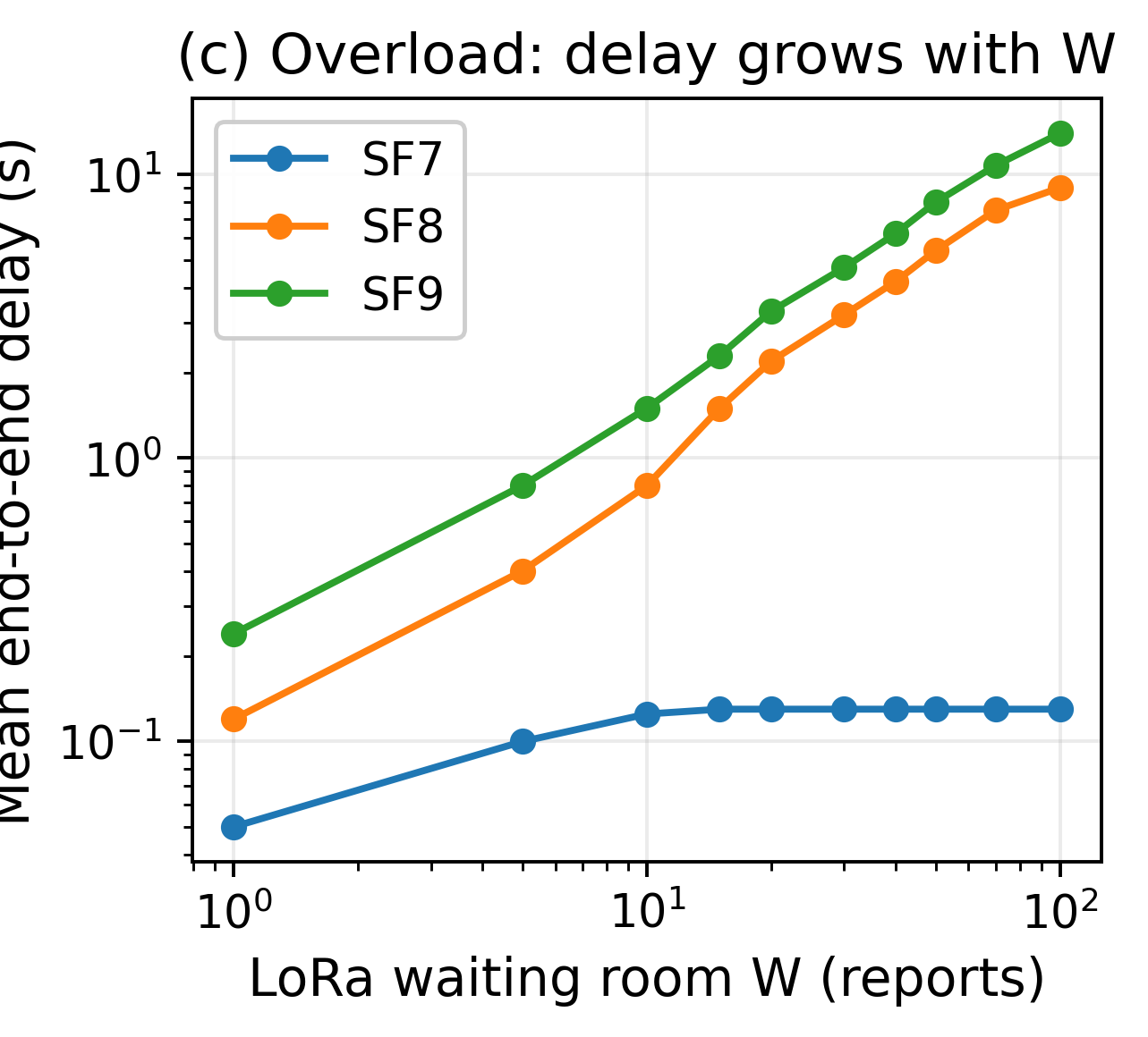 Mean end-to-end delay under varying LoRa buffer capacities for SF7, SF8, and SF9.