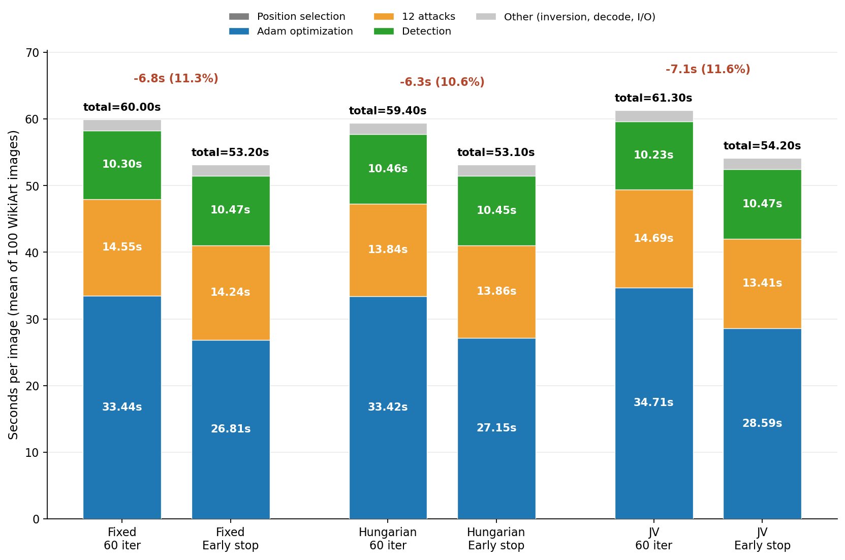 Execution time breakdown per image. The convergence-based early stopping (Relative-EMA) reduces the Adam optimization phase across all con-figurations, while components outside the optimization loop remain constant. End-to-end runtime falls by 10.6–11.6%.