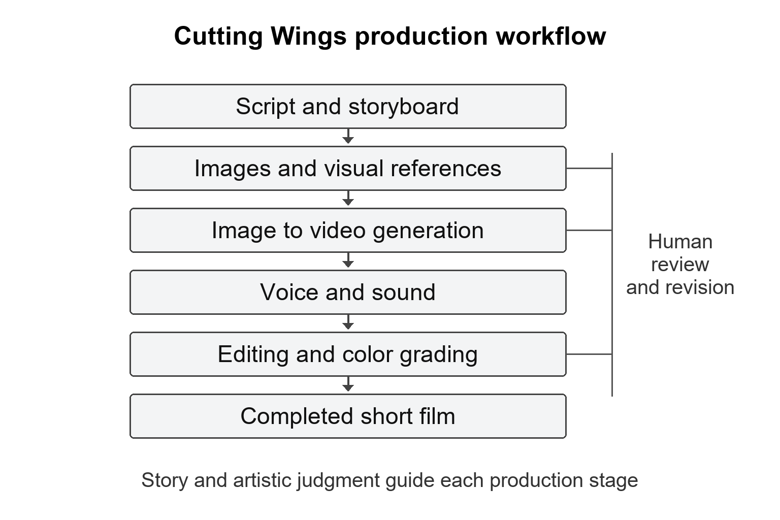 Figure 2. Production workflow reconstructed from the project presentation script [4]. Human review and revision accompany image generation, video generation, and final assembly. Results