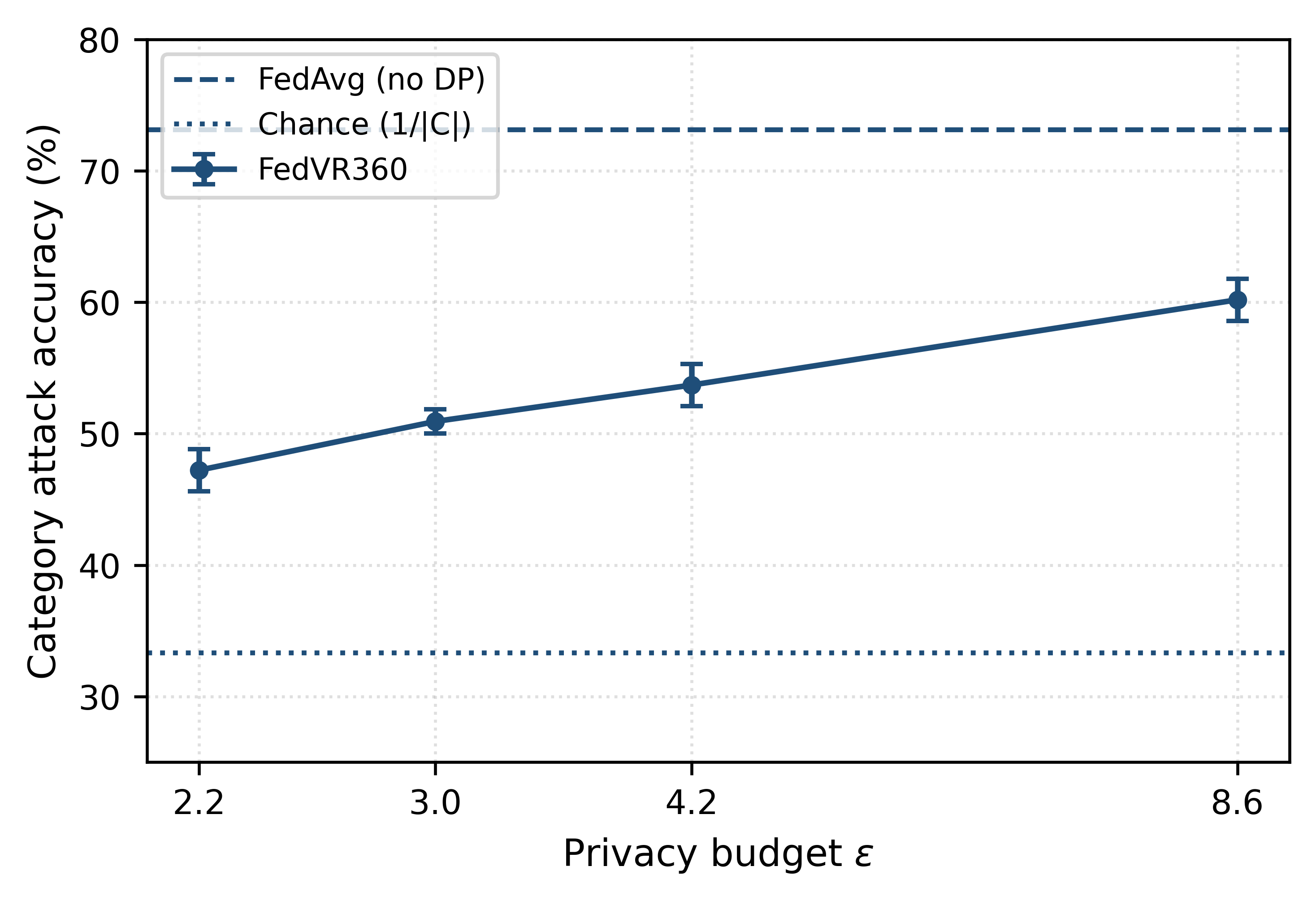 Content-category attack accuracy versus ε (mean ± std over three seeds). Dashed line: FedAvg without DP; dotted line: chance (1/|C|).