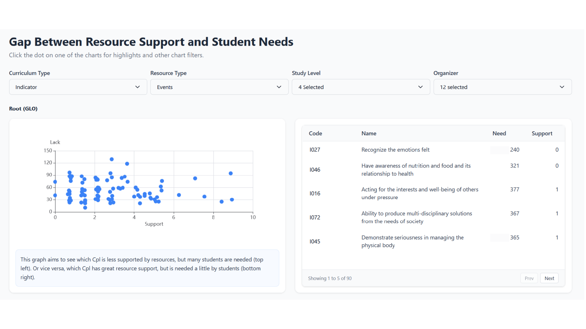 The gap between resource support and student needs