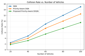 Resource collision rate versus the number of vehicles.