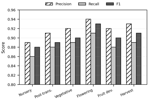 Precision, recall, and F1-score by operational growth stage.