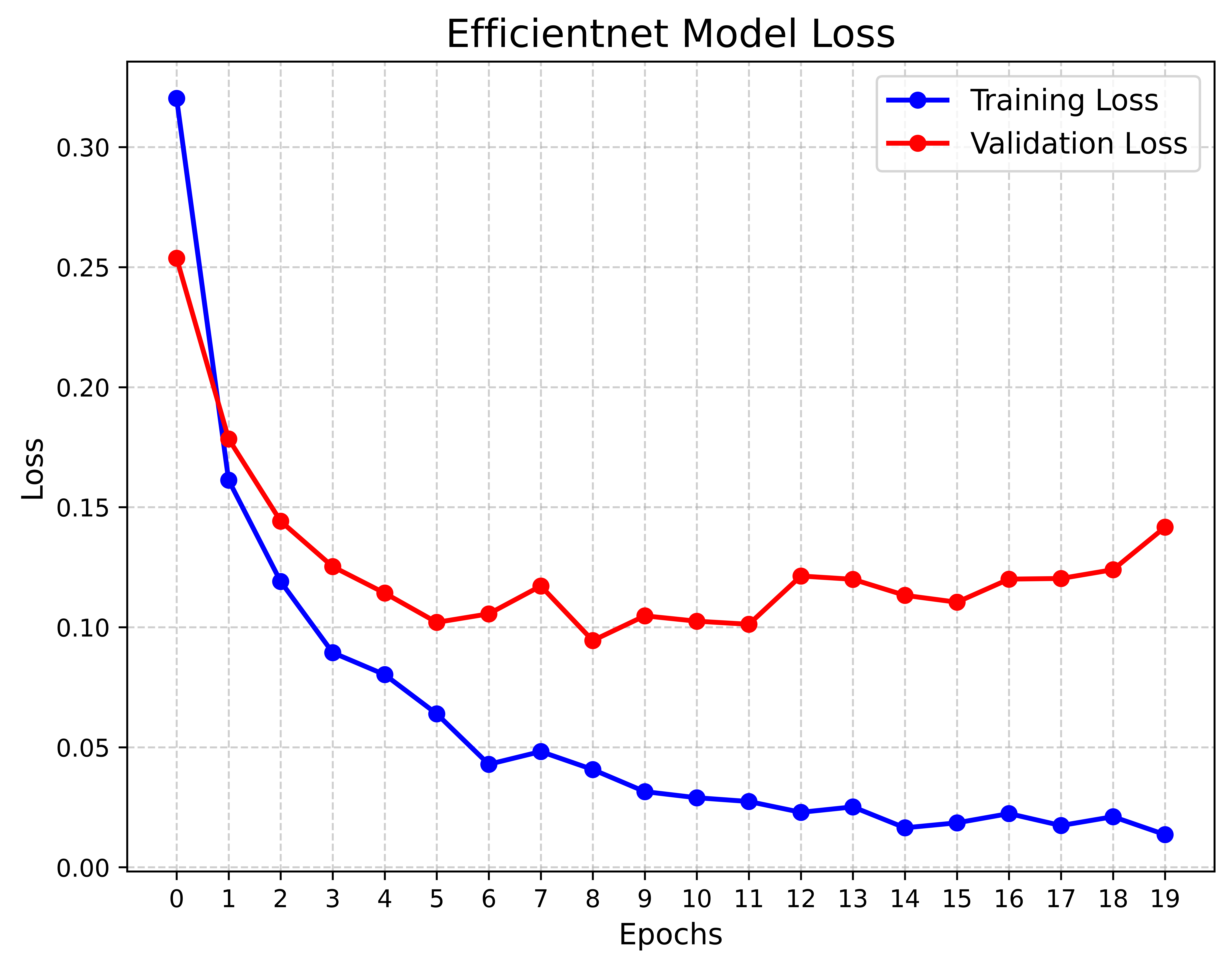 LUMPNet Model loss