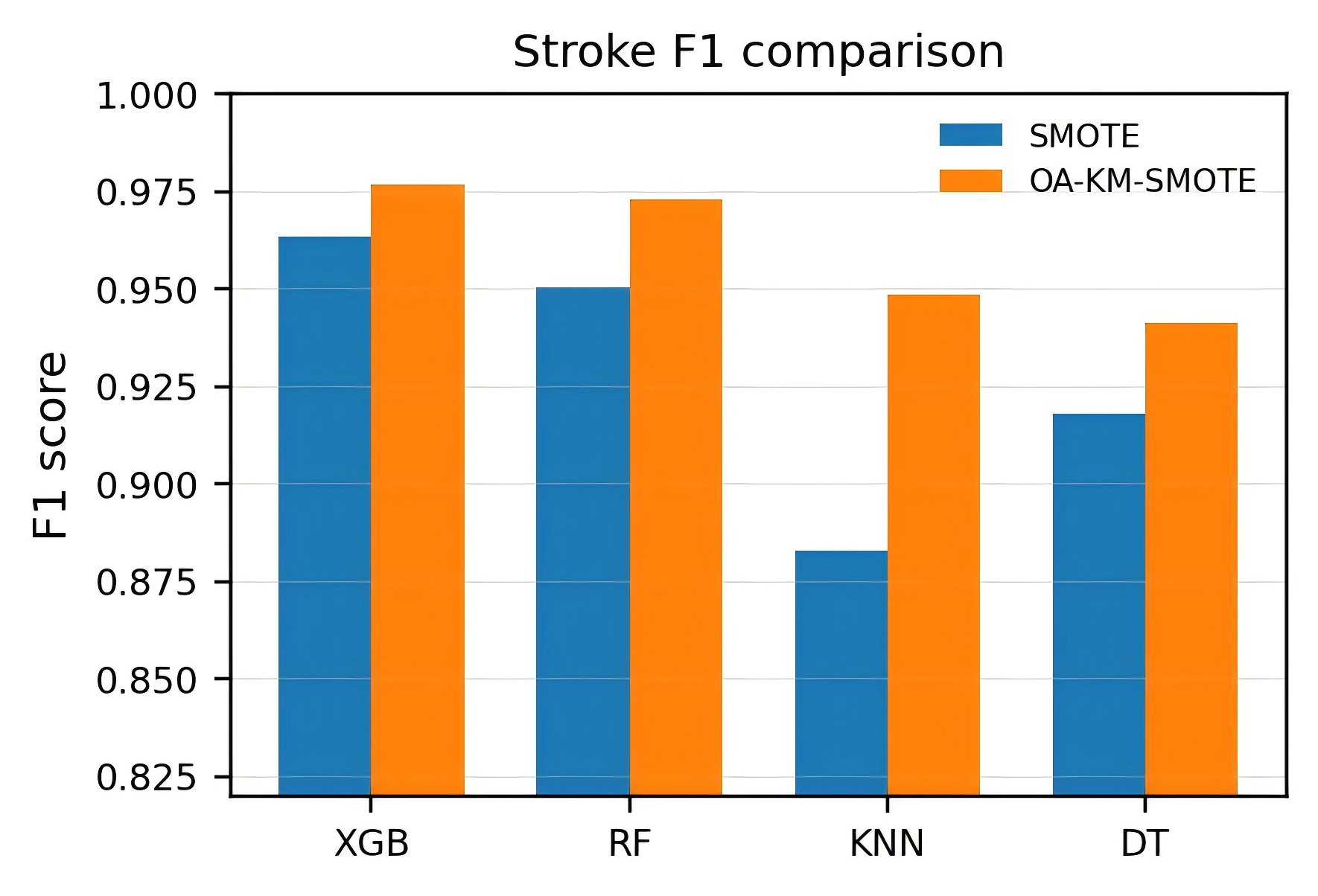 Fig. 2. F1 comparison on the stroke dataset.