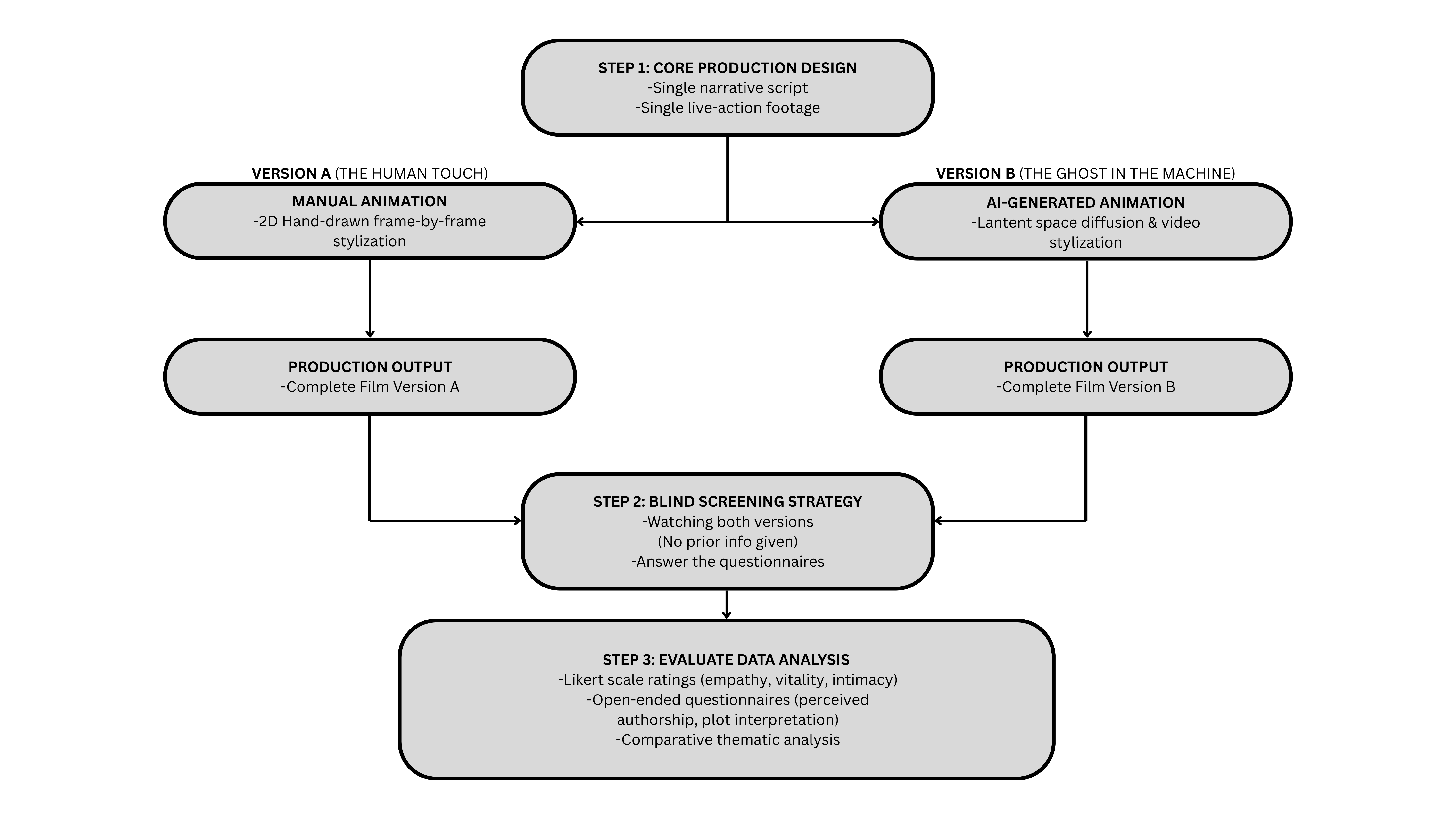 Methodological Pipeline Illustrating the Dual Production Design and Blind Screening Strategy