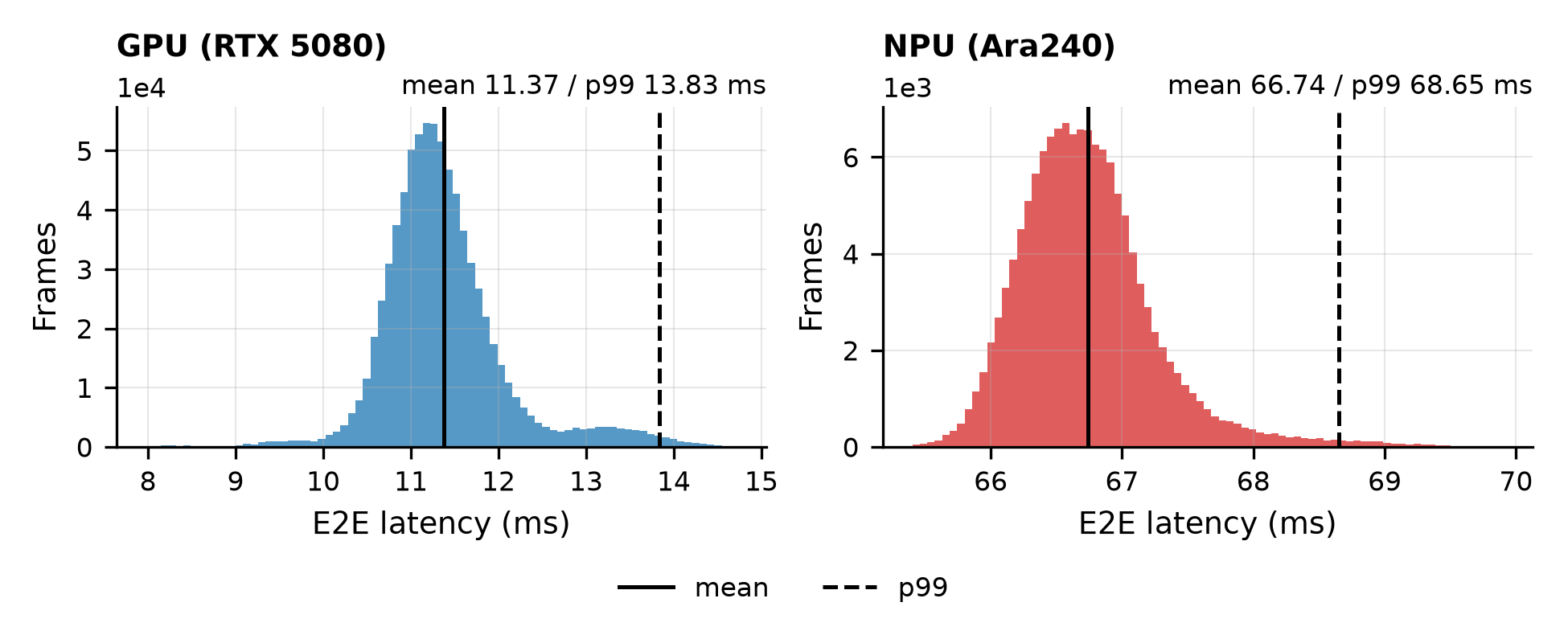 Latency distributions over the 150-minute run. Solid lines indicate the mean and dashed lines the p99; the horizontal axis ranges differ between devices.