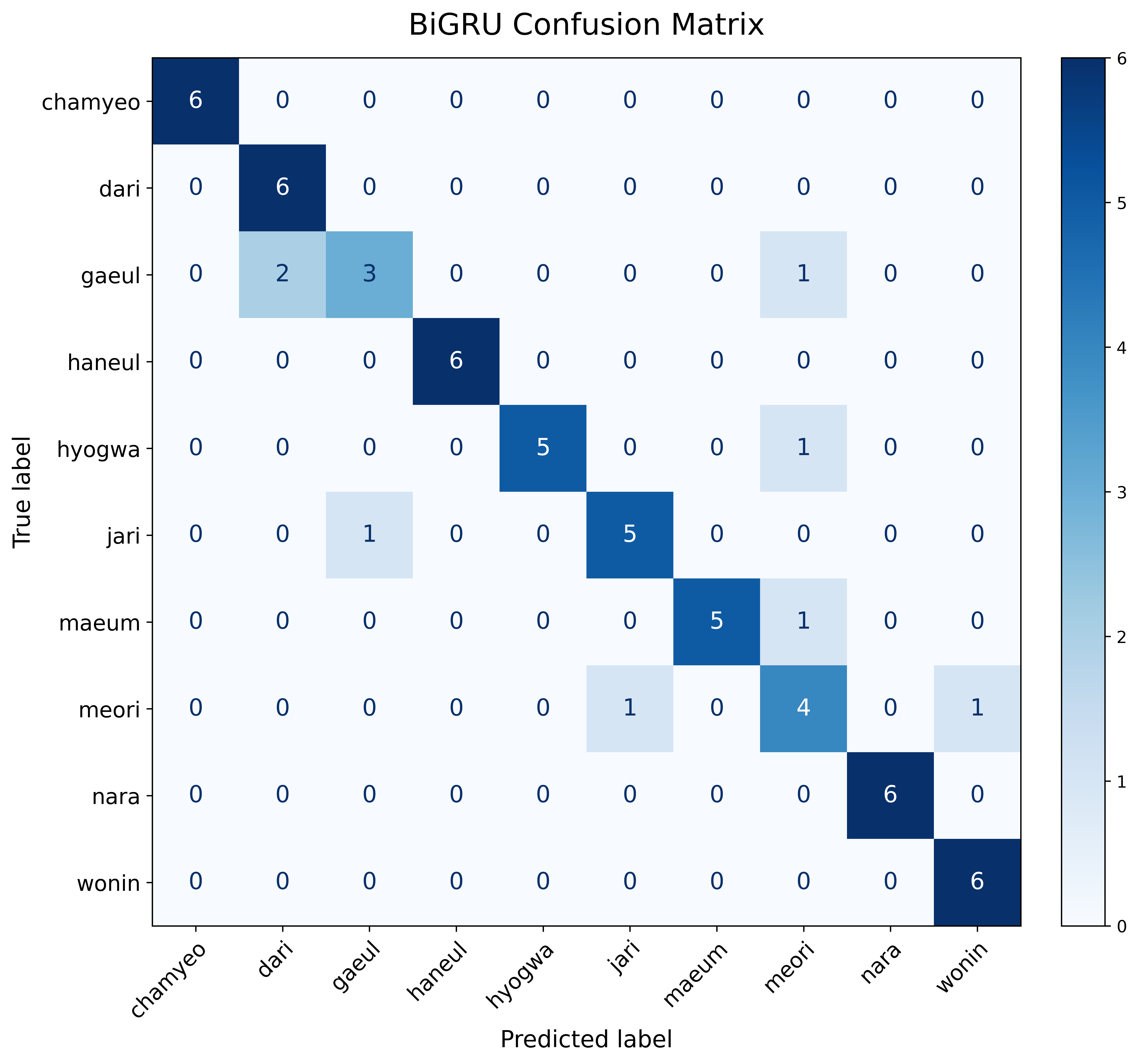 Confusion matrix of BiGRU model