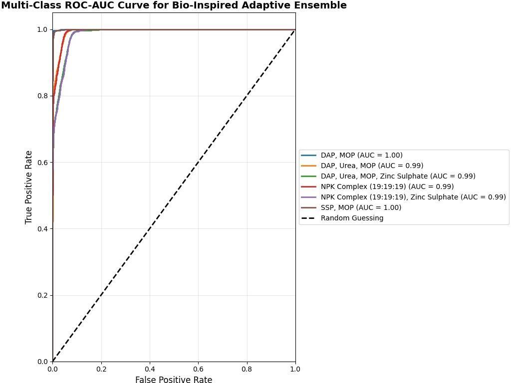 Multi-class ROC–AUC curve of the proposed bio-inspired adaptive ensemble.
