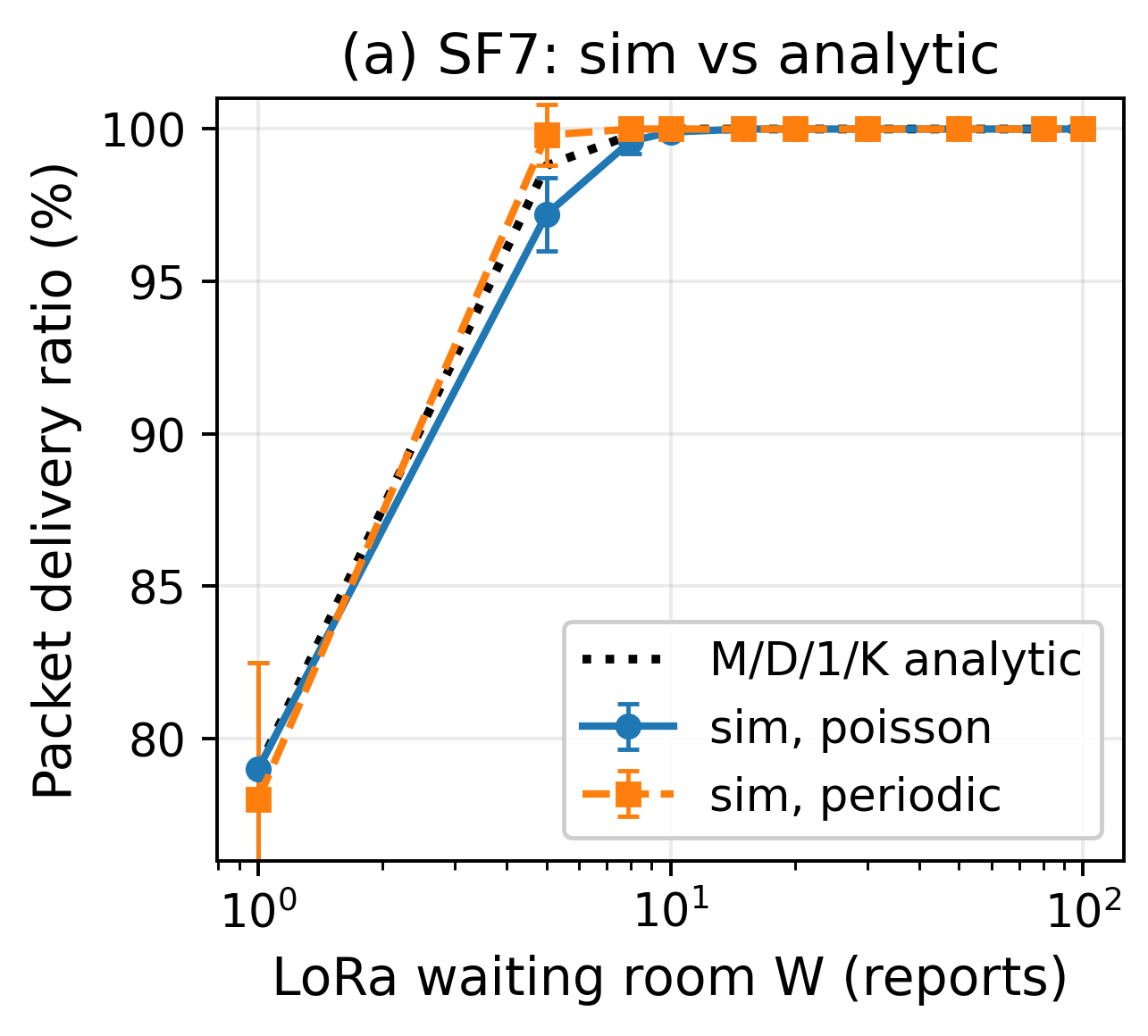 Validation of simulated PDR against analytical M/D/1/K results for SF7 under varying LoRa buffer capacities.