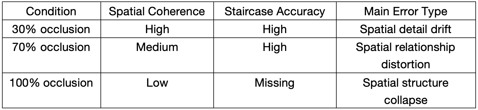 Summary of Experimental Results