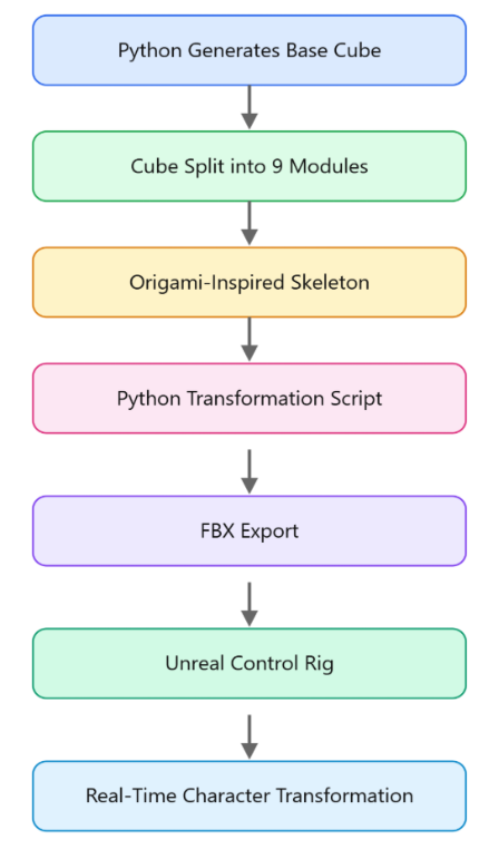 Proposed modular transformation pipeline.