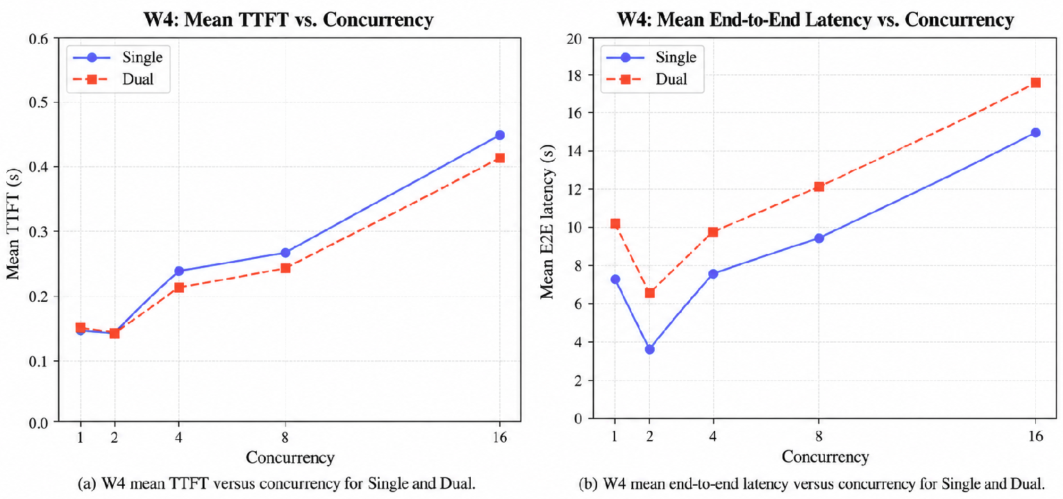 W4 latency metrics versus concurrency for single and dual.