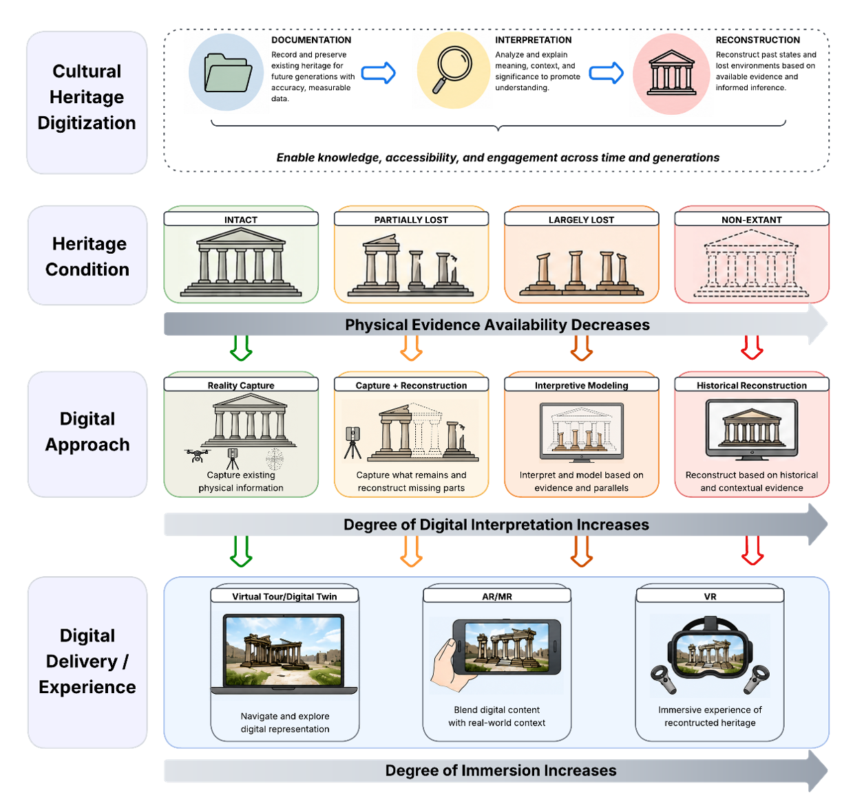 Proposed framework linking heritage condition, digital methods, and modes of interpretation (Authors' own photo)..