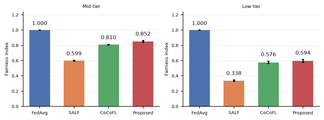 Fairness index of layer partial training for each tier