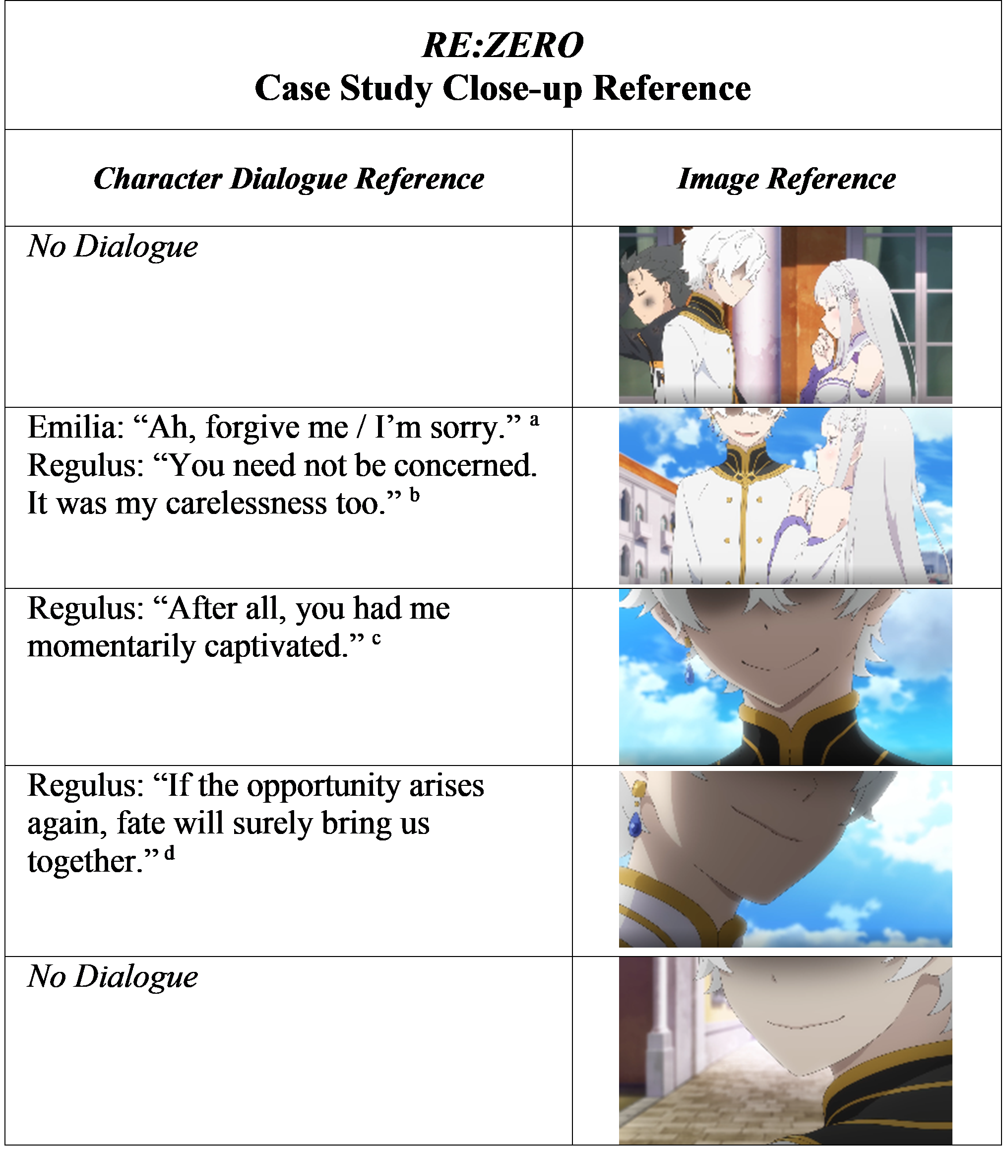 TABLE 3: RE:ZERO Case Study Close-up Reference