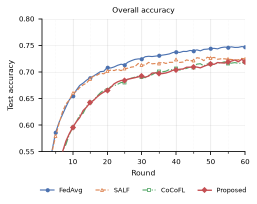 Test accuracy comparison of the schemes
