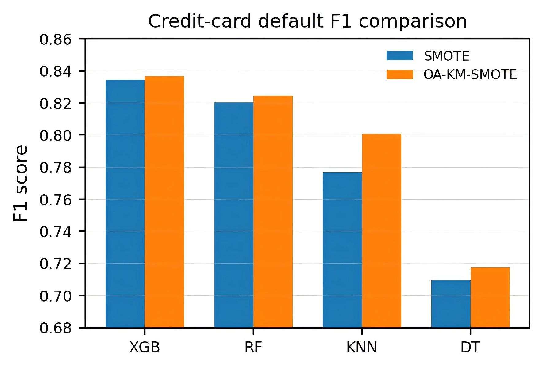 Fig. 3. F1 comparison on the credit-card default dataset.