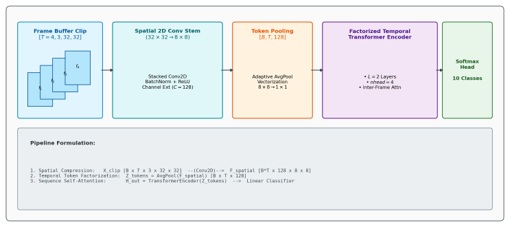 Fig. 1. End-to-end factorized spatio-temporal pipeline of Lite-TemporalViT for video clip analysis.