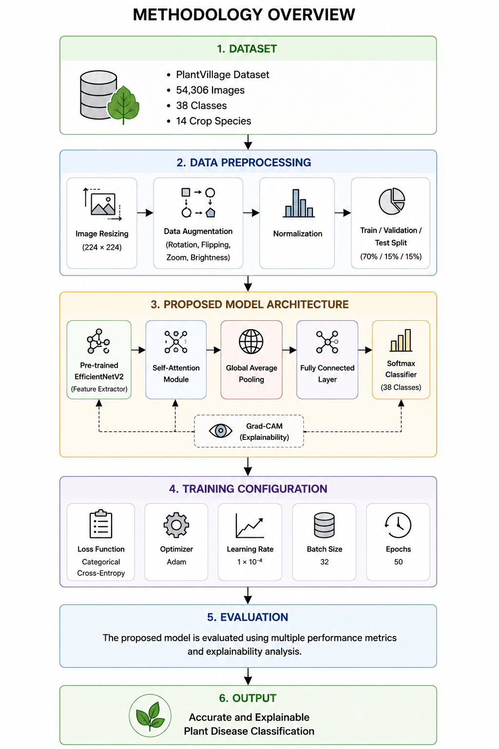 Proposed Attention-Augmented Transfer Learning Framework for Explainable Plant Disease Classification