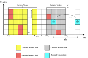 Sidelink subchannel sensing and reservation in Mode 2.