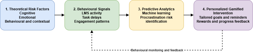 Figure 1: Conceptual Framework