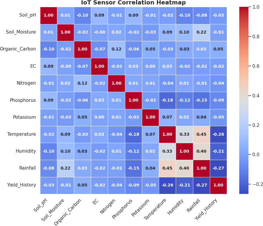 Correlation heatmap of soil and environmental features.