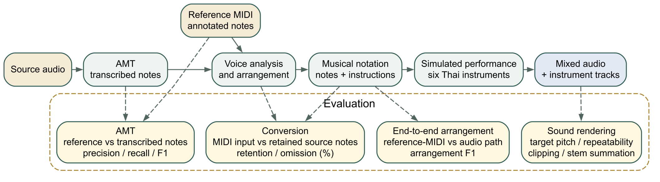 Audio and MIDI share the same analysis, target-notation, and rendering stages. The lower Evaluation box uses dashed links to distinguish transcription checks, conversion checks, and audio rendering checks.