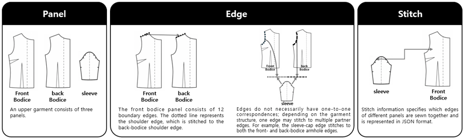 Panel, edge, and stitch. The left section shows the front-bodice, back-bodice, and sleeve panels. The middle section illustrates the connection between the front- and back-bodice shoulder edges and a one-to-multiple relationship in which the sleeve-cap boundary connects to both the front- and back-bodice armhole edges. The right section shows a pairwise stitch relationship.