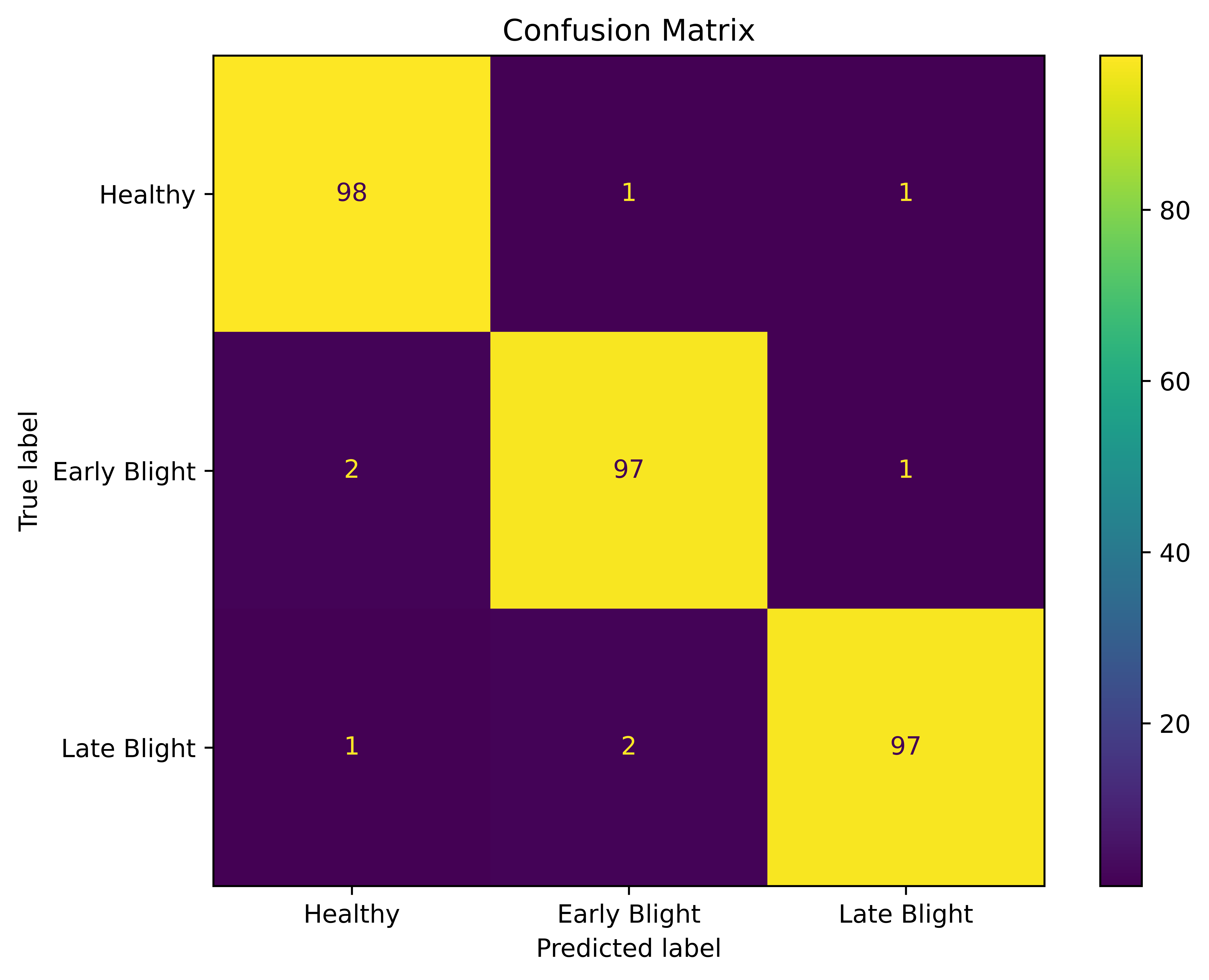 Confusion Matrix of the Proposed Attention-Augmented Transfer Learning Framework.
