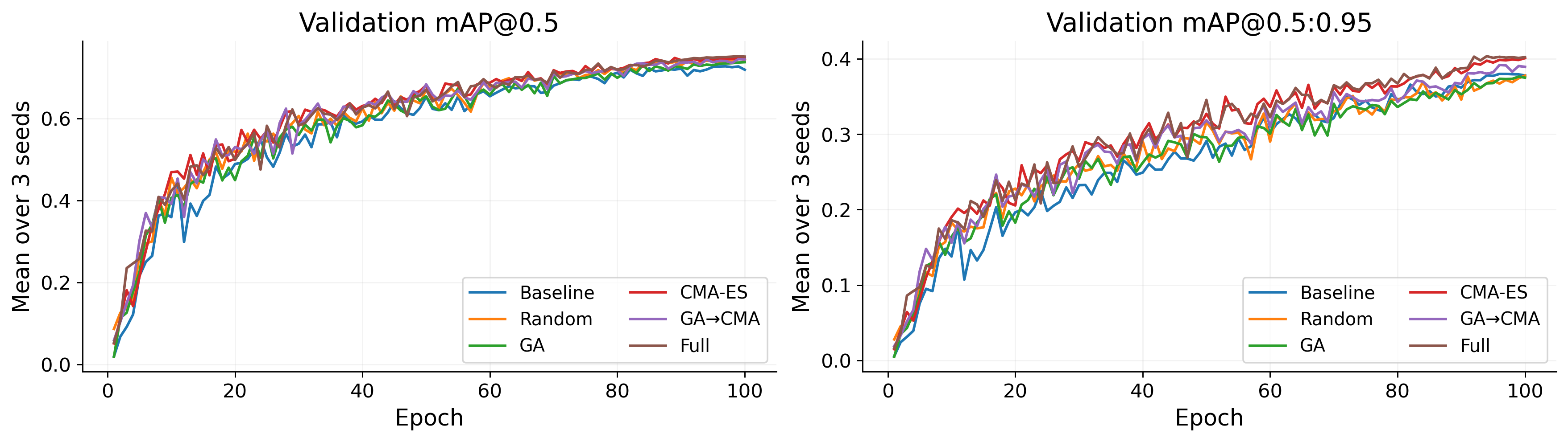 Mean validation learning curves across the original three retraining seeds. All final models are trained for 100 epochs.