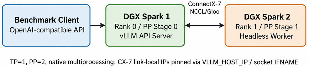 Final single-replica dual-node architecture used in the experiments.