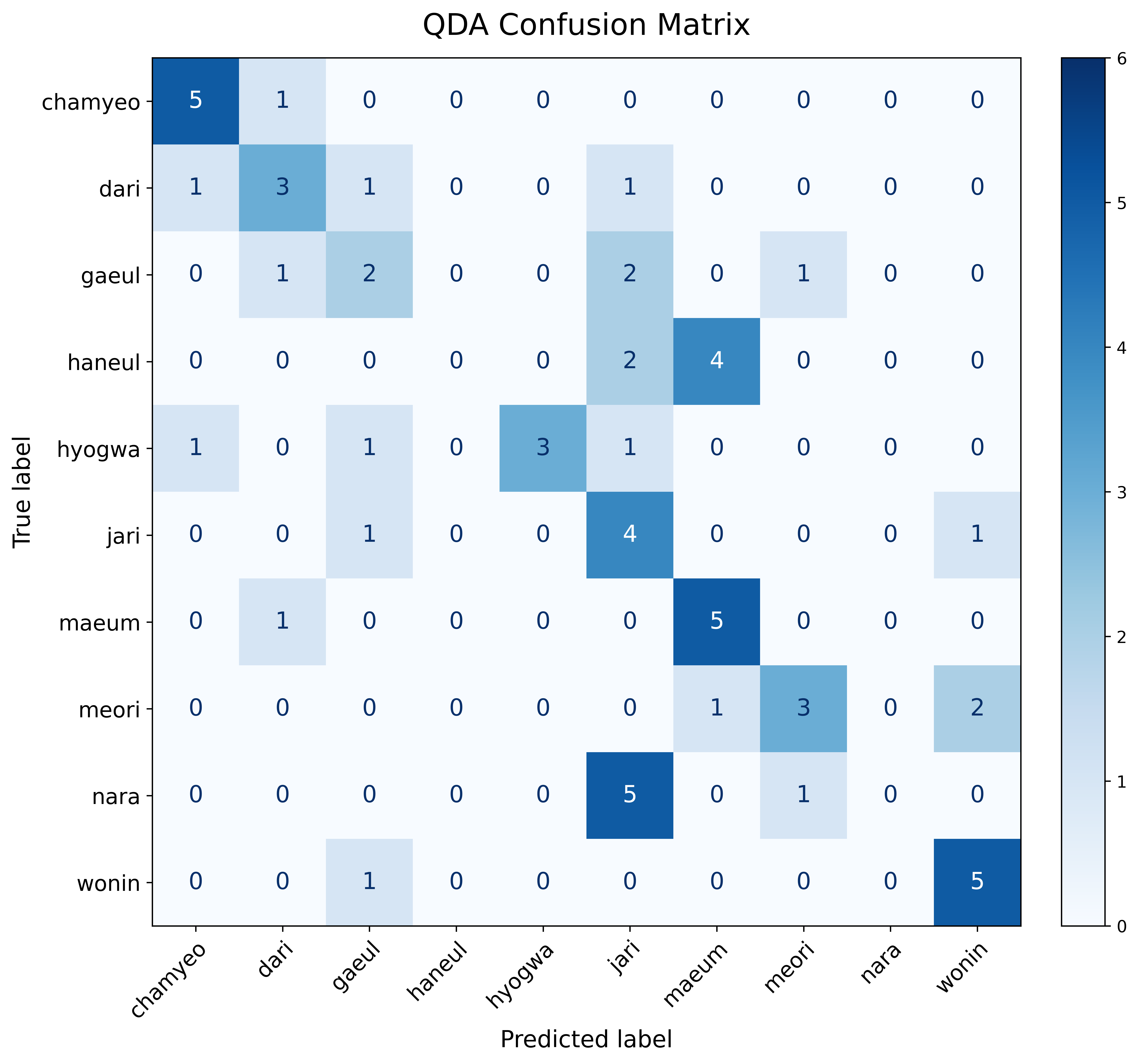 Confusion matrix of QDA model