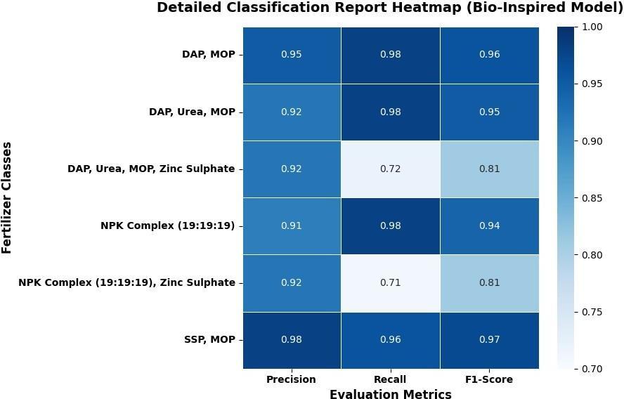 Detailed classification report for the bio-inspired ensemble.