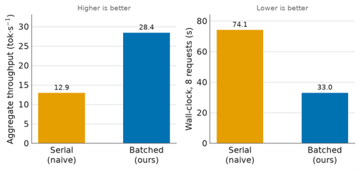 Fig. 4. Concurrency for eight simultaneous requests on one RTX 4090 under serial and batched serving